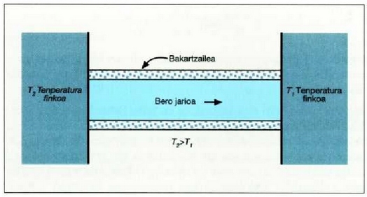 22.2: Bero eroatea, barra eroale bakartu batean zehar. 